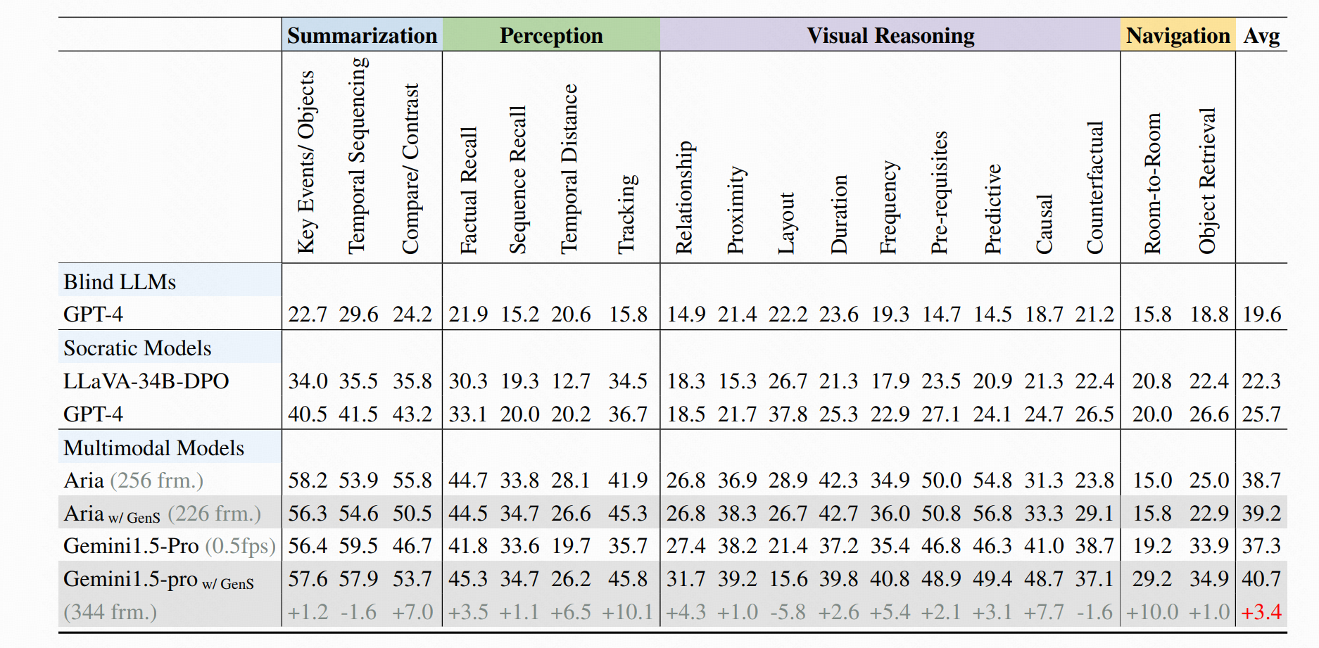 Results on HourVideo